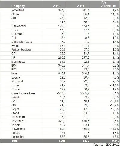 El mercado de servicios TI se contrae un 0,1% en 2012 en España