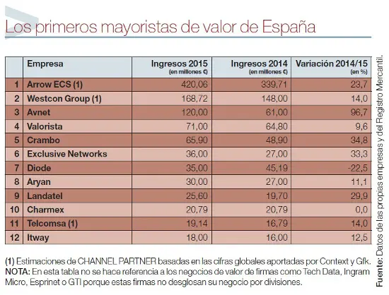 Ranking mayoristas de valor 2016