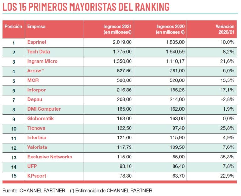Los primeros mayoristas TIC del mercado español por facturación