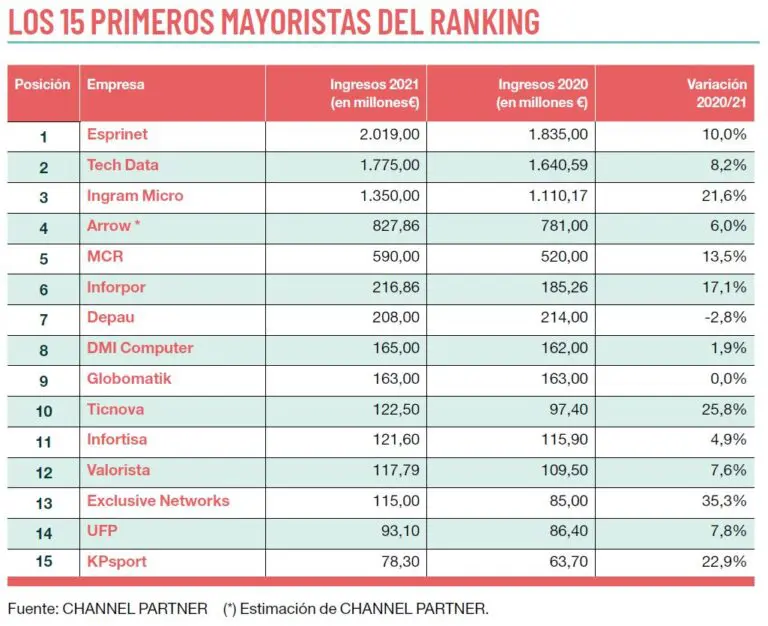 Los primeros mayoristas TIC del mercado español por facturación