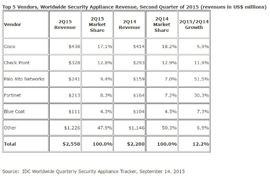 mercado de appliances de seguridad 2Q 2015