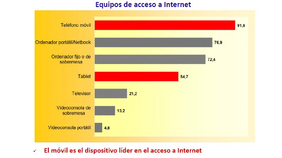 El móvil continúa como el rey de los dispositivos a la hora de conectarse a Internet