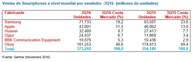 Mercado Mundial de Smartphones Q3 2016