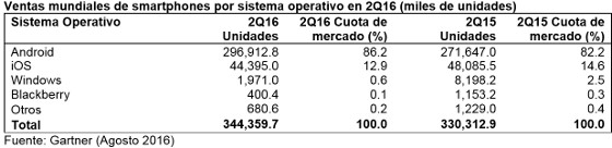 Ventas mundiales de smartphones Q2 por sistema operativo