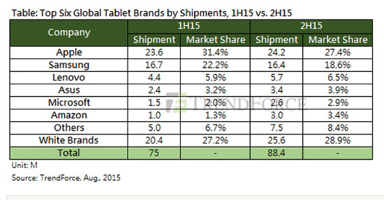 mercado mundial de tabletas en 2015 previsión