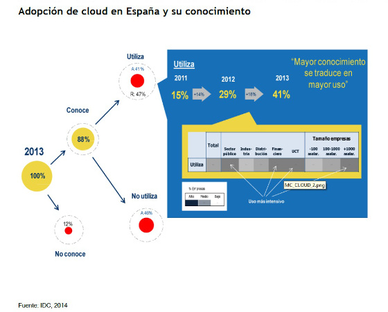 Adopción cloud en España 