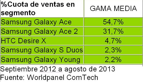 Smartphones gama media vendidos en España entre septiembre 2012 y agosto 2013. Kantar 