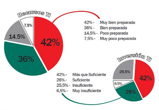 Kaspersky informe seguridad empresa española 2012. Recursos TI en empresa