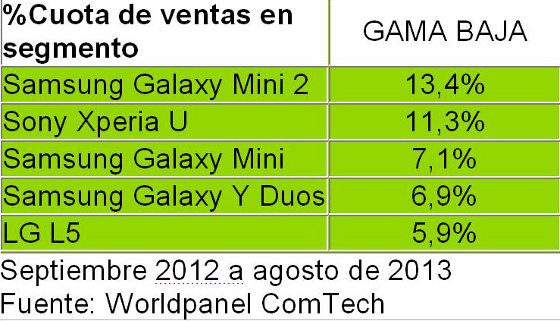 Smartphones gama baja vendidos en España entre septiembre 2012 y agosto 2013. Kantar 