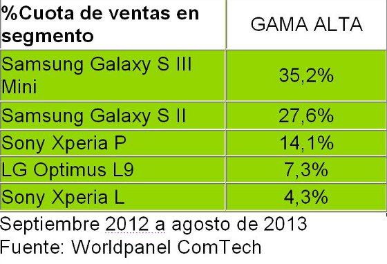 Smartphones gama Alta vendidos en España entre septiembre 2012 y agosto 2013. Kantar 