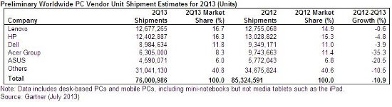 mercado PC mundial 2Q 2013