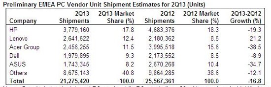 mercado europeo de PC 2Q 2013