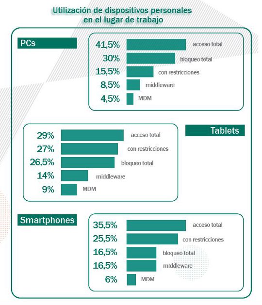 Kaspersky informe seguridad empresa española 2012. Uso dispositivos en el curro