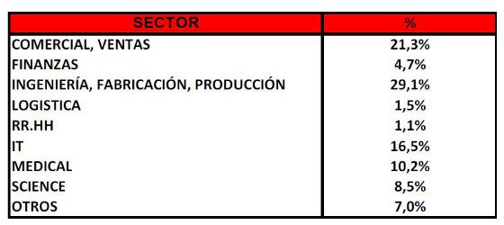 Sectores que más profesionales han buscado 