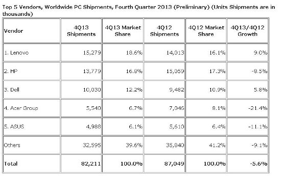 Ventas mundiales de PC en el 4Q 2013