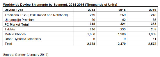 venta de tablets en 2015 Gartner