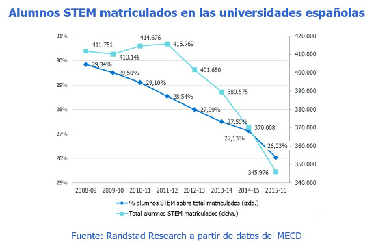 Evolución de estudiantes STEM en España. 