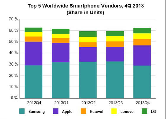 Top 5 fabricantes móviles 2013. IDC