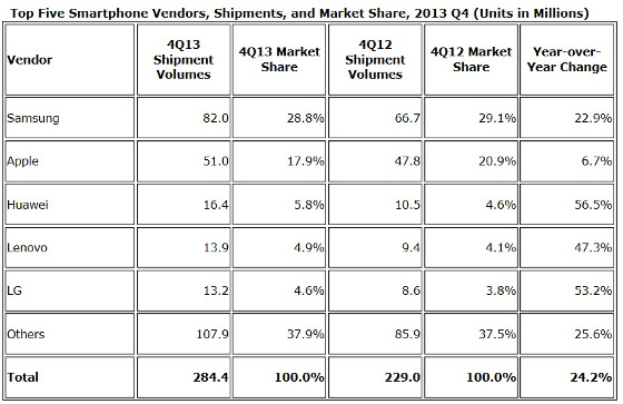 Ventas smartphones 4Q 2013 IDC