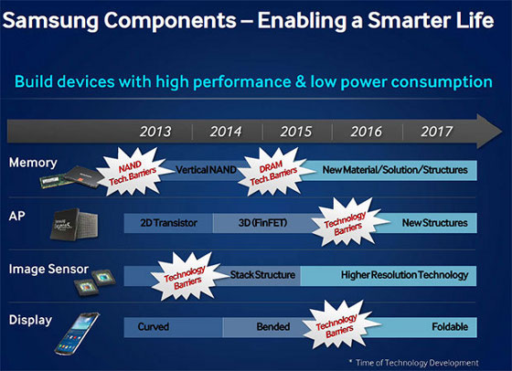 Samsung promete smartphones con pantallas plegables para 2015