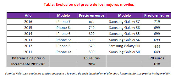 Tabla Kelisto sobre subida de precios smartphones