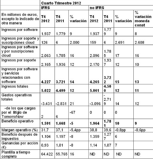 Resultados SAP cuatro trimestre 2012