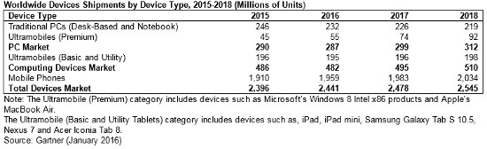 tabla de mercado de dispositivos 2015-2019