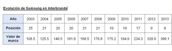 Evolución de la marca Samsung según el informe de Interbrand