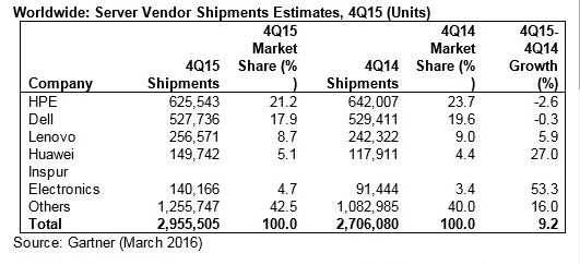 mercado de servidores shipments 4Q 2015