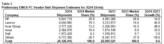 Gartner EMEA PC market 3Q 2014