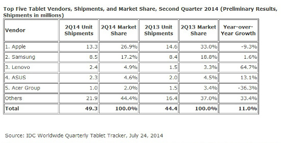 venta de tablets Q1 2014 en todo el mundo