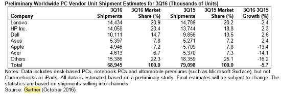 Venta de PC en el mundo en Q3 2016