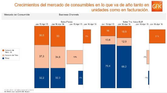 Mercado consumibles en España, según GfK (enero-abril 2016)