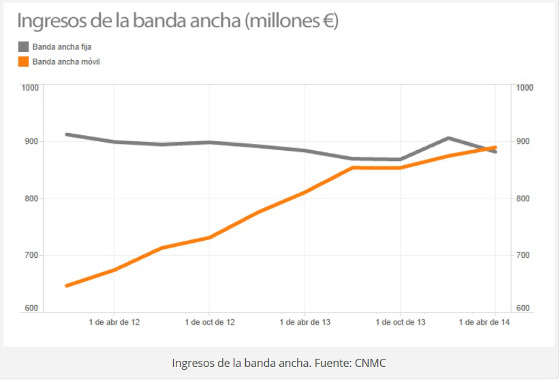 La banda ancha móvil supera por primera vez a la fija en ingresos