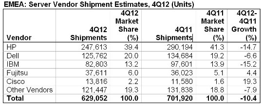 Venta servidores EMEA Q4. Unidades. Gartner