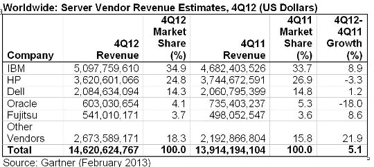 Ventas mundiales servidores Q4. Gartner