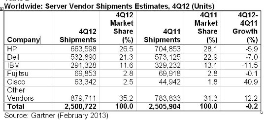 Ventas mundiales de servidores Q4 unidades. Gartner