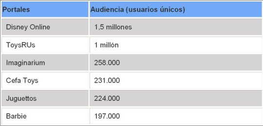 Web más visitadas en Reyes 2013