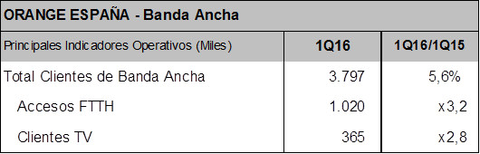 Banda ancha Orange España Q1 2016