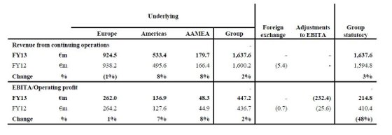 Resultados Sage por regiones en 2013