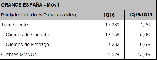 Orange España servicios móviles Q1 2016