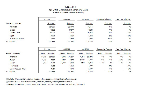 Resultados Apple correspondientes al primer trimestre de su año fiscal 2016