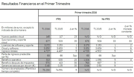 resultados SAP 1Q 2016