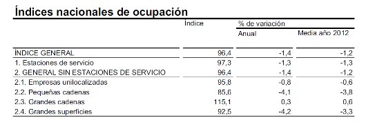 INE. Empleo comercio minorista 2012