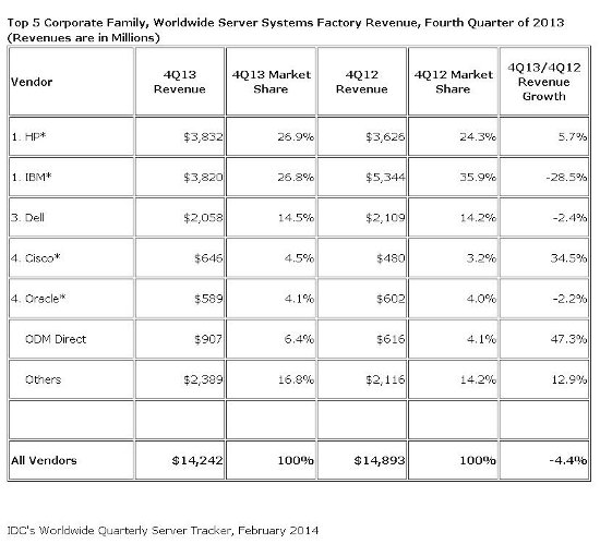 Ventas servidores 4Q 2013