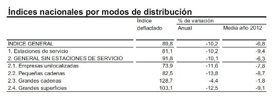 INE. Comercio minorista 2012. Modos de distribución