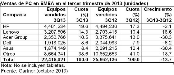 Ventas de PC en EMEA en el Q3 de 2013. Gartner