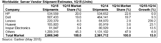 mercado servidores Q1 2015 (en unidades)