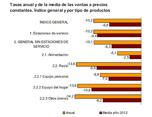 INE. Comercio minorista 2012. Tipo de producto