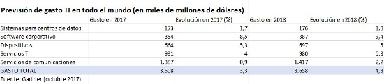 Gasto total TI en 2017 y 2017, según Gartner.